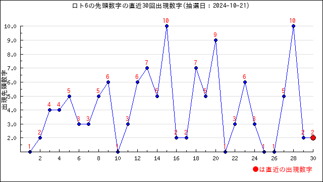 ロト6の先頭数字の出現推移