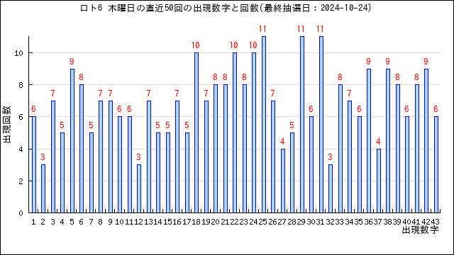 ロト6の木曜日の当選数字の出現回数