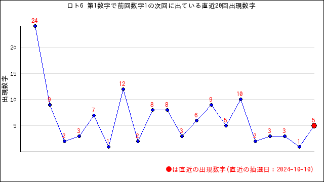 ロト6の前回の当選番号から次回に出やすい数字を分析 | うまさくーロト予想