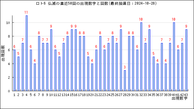 ロト6の仏滅の当選数字の出現回数