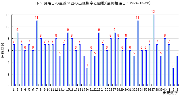 ロト6の月曜日の当選数字の出現回数