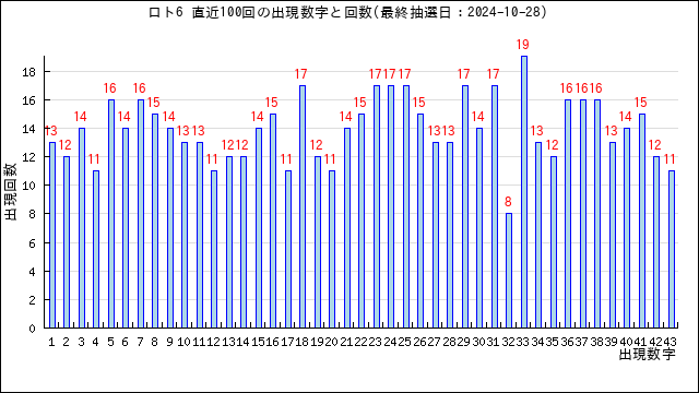 ロト6の当選数字の出現回数