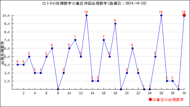 ロト6の先頭数字の出現推移