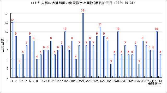 ロト6の先勝の当選数字の出現回数