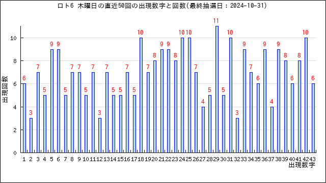 ロト6の木曜日の当選数字の出現回数