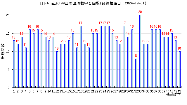 ロト6の当選数字の出現回数