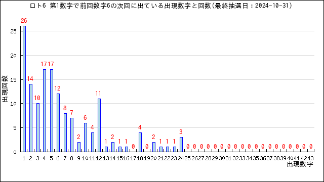 ロト6の自動予想数字選択（クイックピック）・うまさくセレクト | うまさくーロト予想