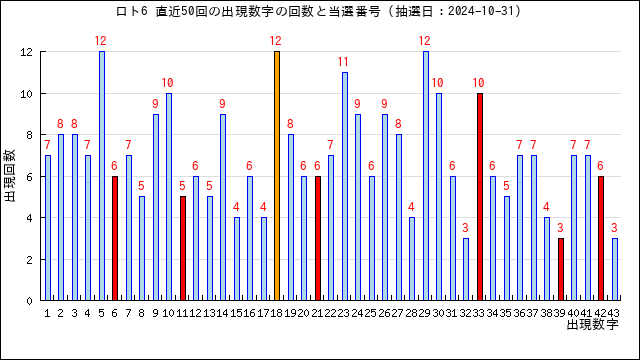 ロト6予想無料(LOTO6)ー次回予想数字と過去当選番号の分析 | うまさくーロト予想