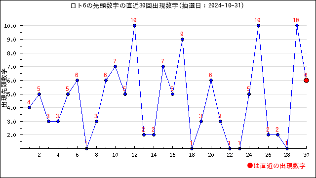 ロト6予想無料(LOTO6)ー次回予想数字と過去当選番号の分析 | うまさくーロト予想