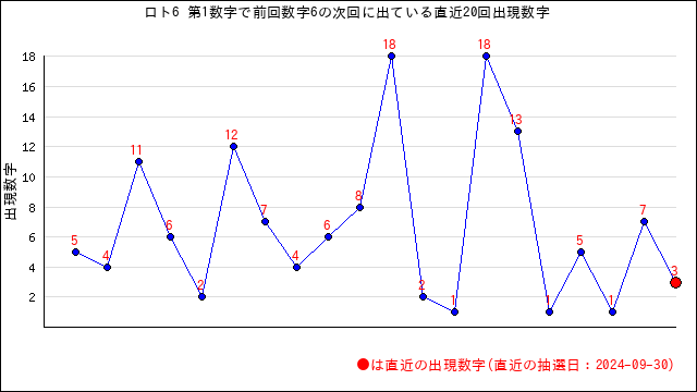 ロト6の自動予想数字選択（クイックピック）・うまさくセレクト | うまさくーロト予想