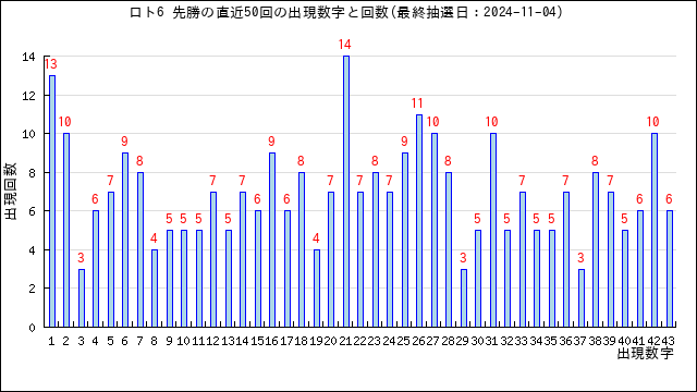 ロト6の先勝の当選数字の出現回数