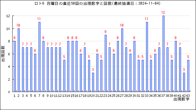 ロト6の月曜日の当選数字の出現回数