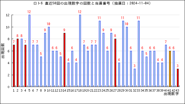 ロト6予想無料(LOTO6)ー次回予想数字と過去当選番号の分析 | うまさくーロト予想