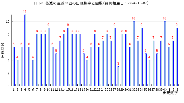 ロト6の仏滅の当選数字の出現回数