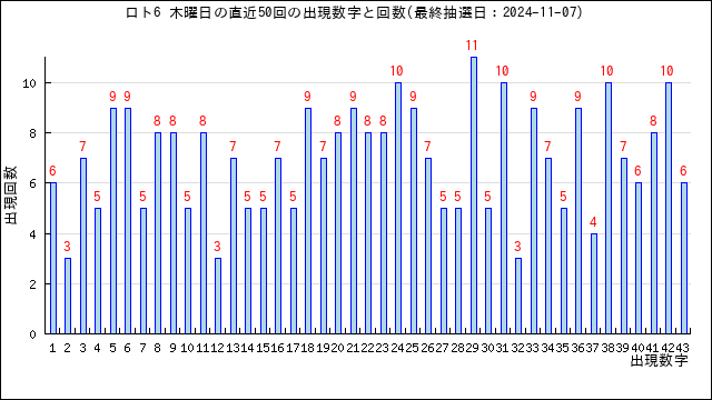 ロト6の木曜日の当選数字の出現回数