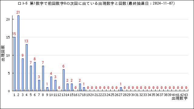 ロト6の自動予想数字選択（クイックピック）・うまさくセレクト | うまさくーロト予想