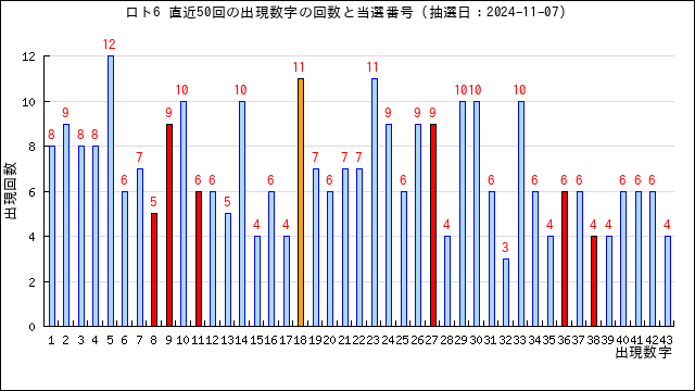 ロト6予想無料(LOTO6)ー次回予想数字と過去当選番号の分析 | うまさくーロト予想