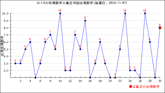 ロト6予想無料(LOTO6)ー次回予想数字と過去当選番号の分析 | うまさくーロト予想