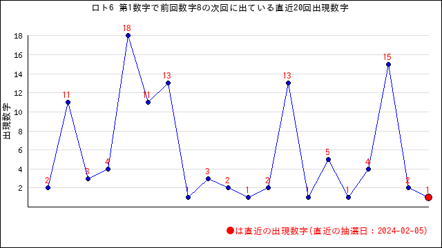 ロト6の前回の当選番号から次回に出やすい数字を分析 | うまさくーロト予想