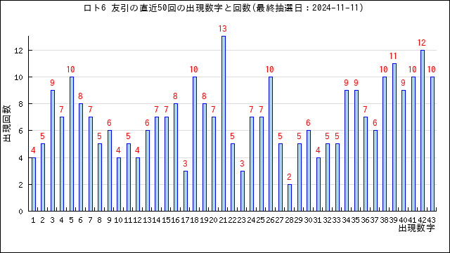 ロト6の友引の当選数字の出現回数