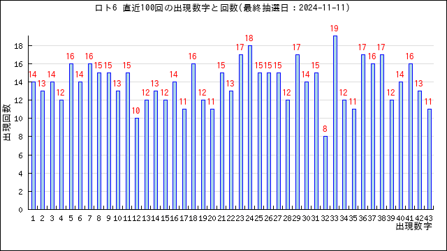 ロト6の当選数字の出現回数