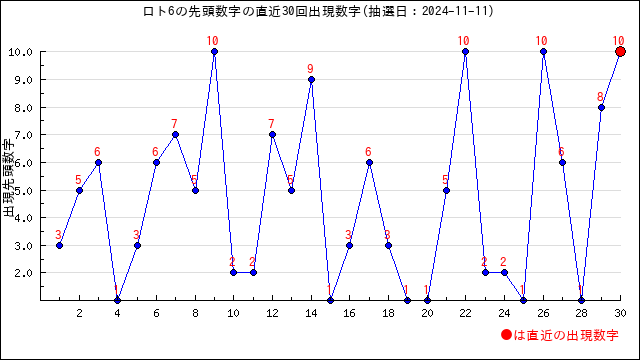 ロト6予想無料(LOTO6)ー次回予想数字と過去当選番号の分析 | うまさくーロト予想