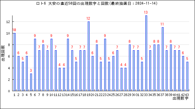 ロト6の大安の当選数字の出現回数