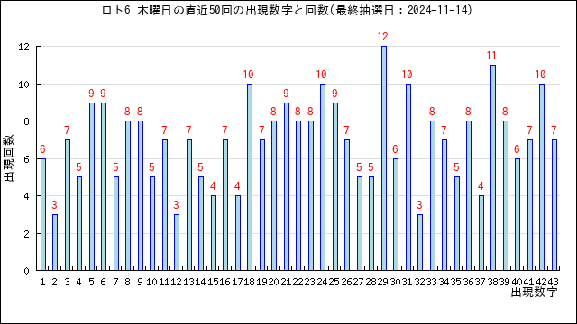 ロト6の木曜日の当選数字の出現回数