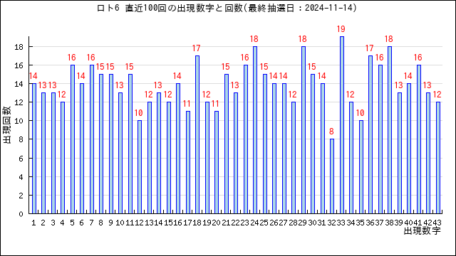 ロト6の当選数字の出現回数