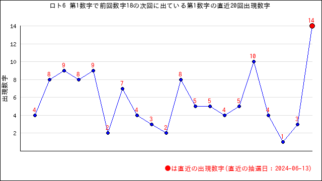 ロト6の前回の当選番号から次回に出やすい数字を分析 | うまさくーロト予想