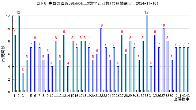 ロト6の先負の当選数字の出現回数