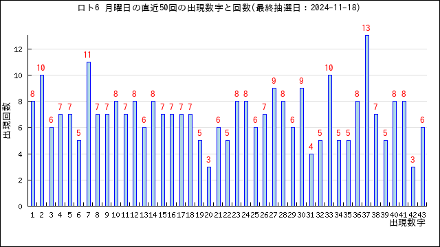 ロト6の月曜日の当選数字の出現回数