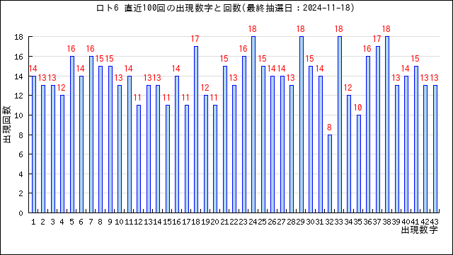 ロト6の当選数字の出現回数