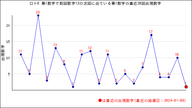 ロト6の自動予想数字選択（クイックピック）・うまさくセレクト | うまさくーロト予想