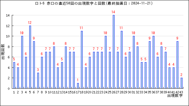 ロト6の赤口の当選数字の出現回数