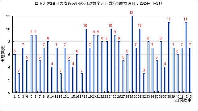 ロト6の木曜日の当選数字の出現回数