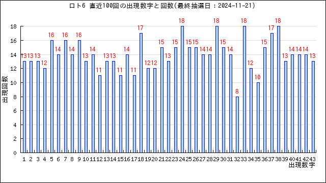 ロト6の当選数字の出現回数