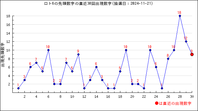 ロト6の先頭数字の出現推移