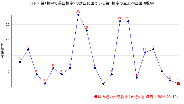 ロト6の自動予想数字選択（クイックピック）・うまさくセレクト | うまさくーロト予想