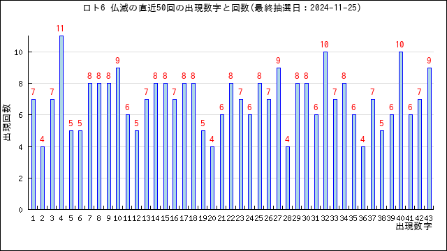 ロト6の仏滅の当選数字の出現回数