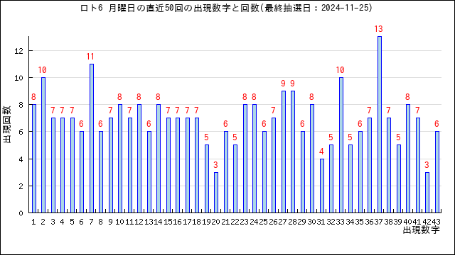 ロト6の月曜日の当選数字の出現回数