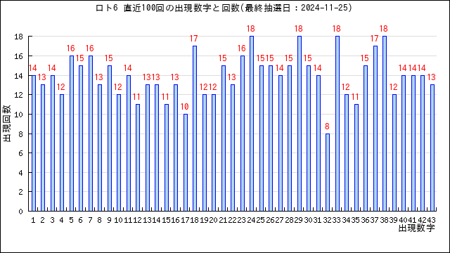 ロト6の当選数字の出現回数