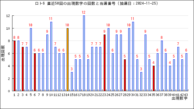 ロト6の出現回数と当選番号