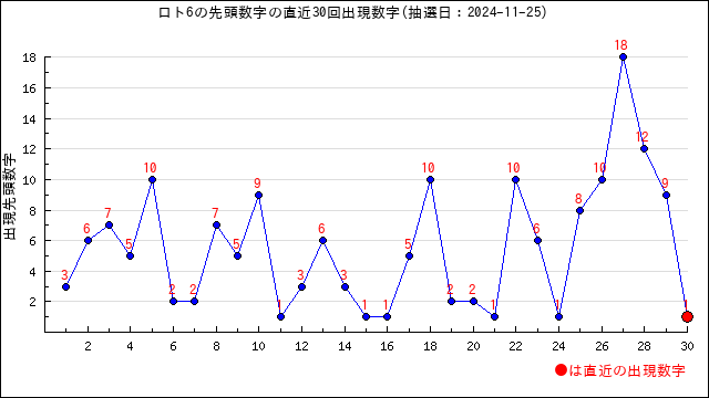 ロト6の先頭数字の出現推移