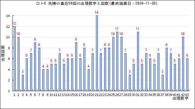 ロト6の先勝の当選数字の出現回数