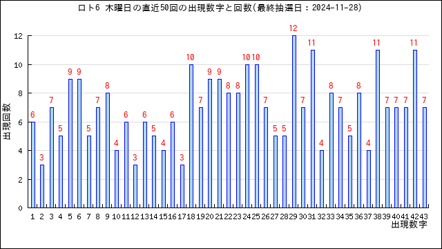 ロト6の木曜日の当選数字の出現回数