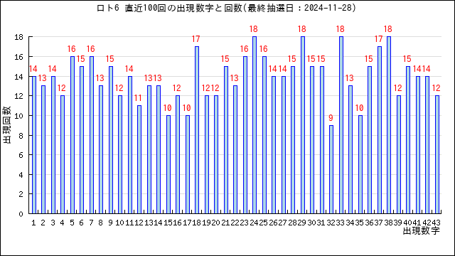 ロト6の当選数字の出現回数