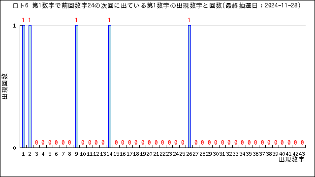 ロト6の自動予想数字選択（クイックピック）・うまさくセレクト | うまさくーロト予想