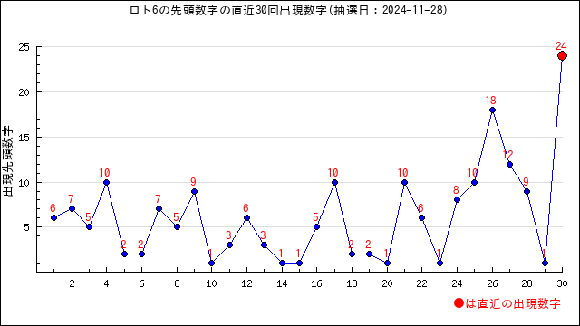 ロト6予想無料(LOTO6)ー次回予想数字と過去当選番号の分析 | うまさくーロト予想