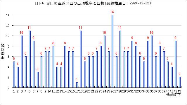 ロト6の赤口の当選数字の出現回数